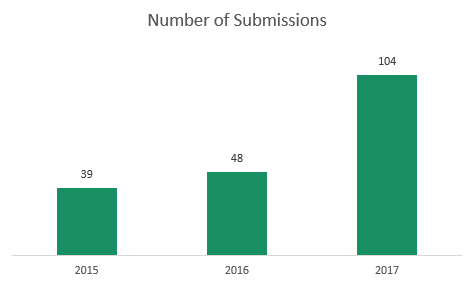 The number of submissions jumped from 48 in 2016 to 104 in 2017