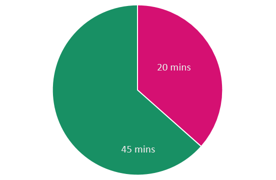 37% of 2017 talk submissions were 20 minutes in length