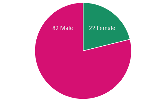 21% of submissions in 2017 included a presenter who identified as female