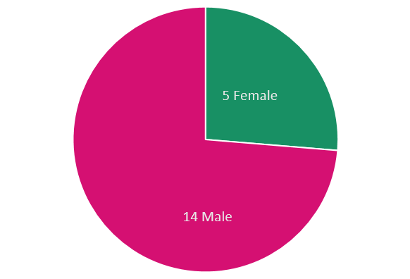 A quarter of speakers in 2017 identified as female