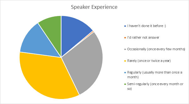 Pie chart of speaker experience. Largest to smallest: rarely (once or twice a year), occasionally (once every few months), never presented before, regularly (more than once a month), semi-regularly (about monthly), and a sliver who would rather not answer