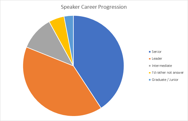 Pie chart of speaker career progression. Senior and leader make up most of it in roughly equal parts, followed by intermediate, would rather not answer, and graduate or junior as the smallest slice