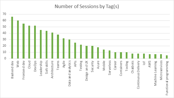 Bar chart of the number of sessions by tag. Backend dev leads with about 66, then web, frontend dev, cloud and DevOps at 50 to 60, then leadership, soft skills and architecture in the 40s. The tail runs through teams, agile, data and analytics, APIs and testing down to functional programming at about 5