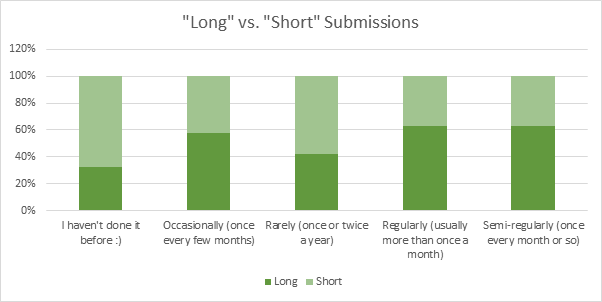 Stacked bar chart of long versus short submissions by speaking experience. First-time speakers chose long talks about 30% of the time, rare speakers about 40%, and occasional, regular and semi-regular speakers about 60%