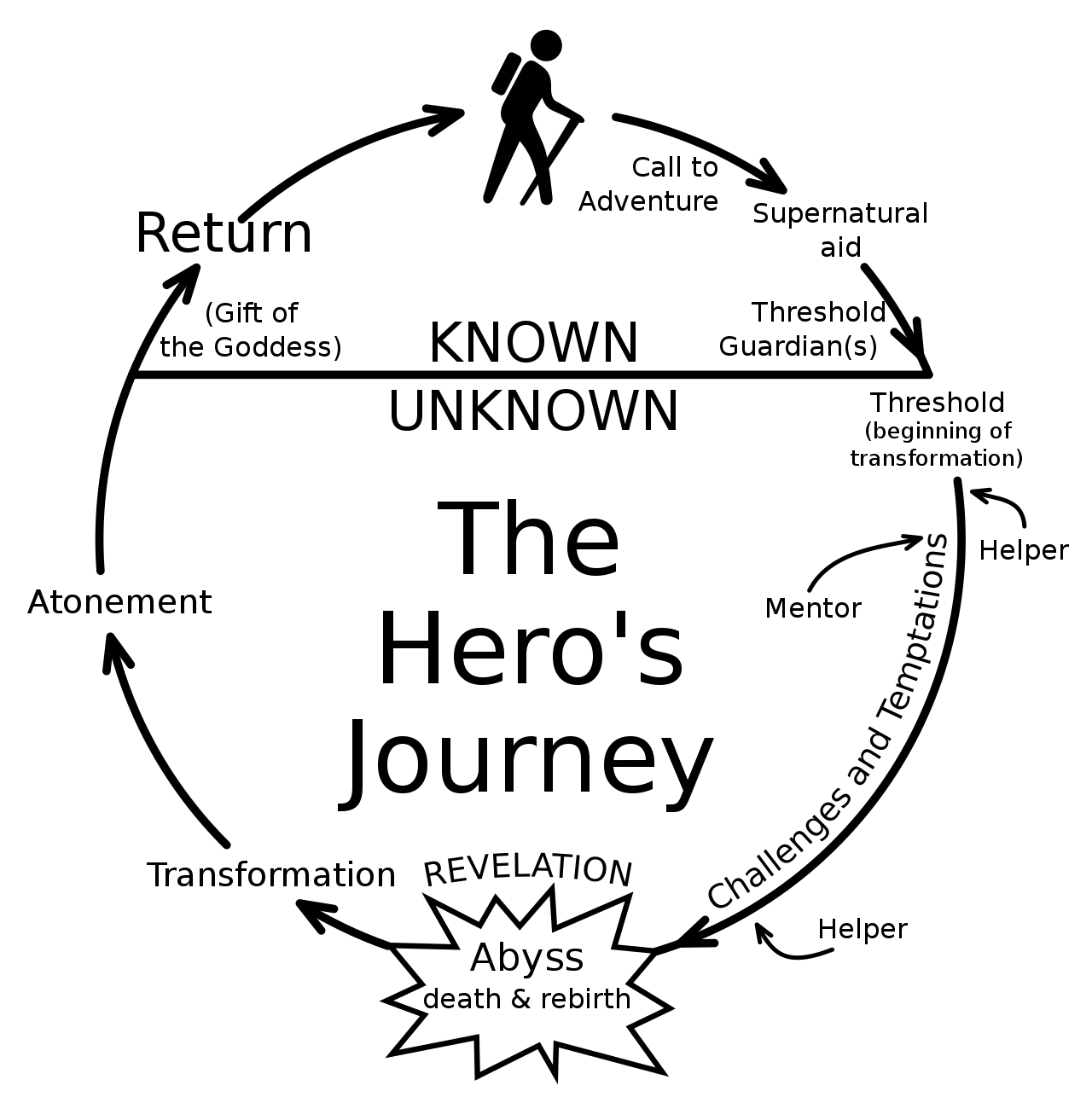 Diagram of the Hero’s Journey which is a circle that follows from Call to Adventure through various bumps and challenges along the way, then atonement and success at the end of the journey which brings them back to the beginning